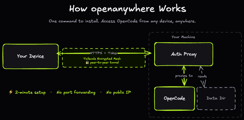 Architecture diagram showing how openanywhere connects your device through Tailscale's encrypted mesh to the auth proxy and OpenCode on your machine